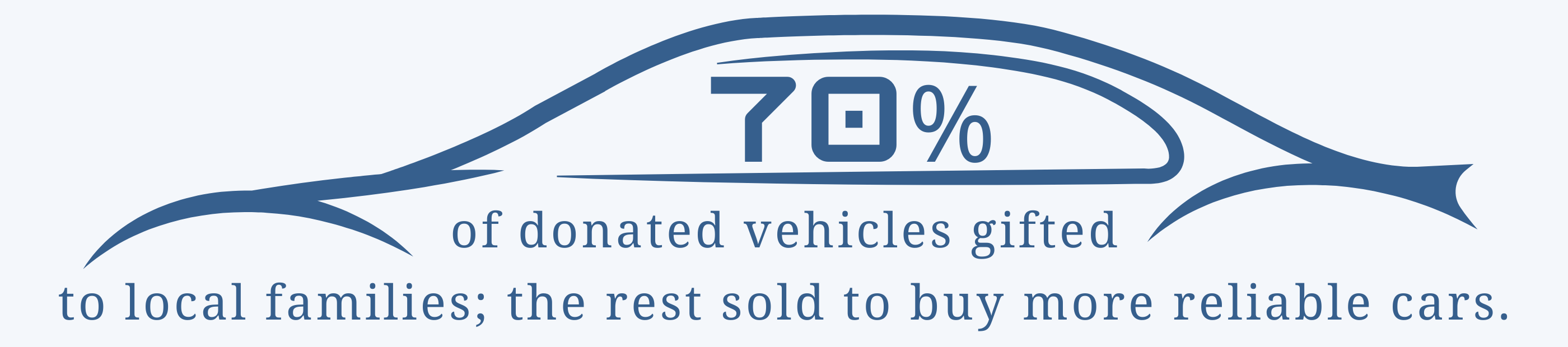 70% of donated vehicles are gifted directly to local families. The rest are sold to buy more reliable cars.
